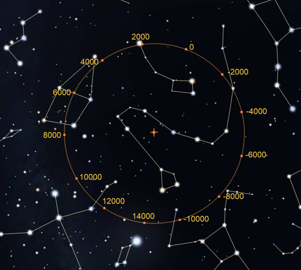 Precession over 26,000 years. Stellarium.
