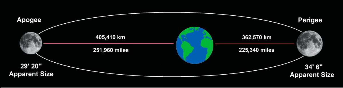 Moon's elliptial orbit around the Earth. MAS Diagram.