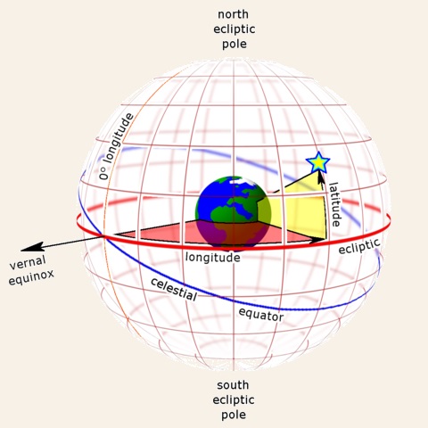 Celestial Coordinates - Wikipedia Commons