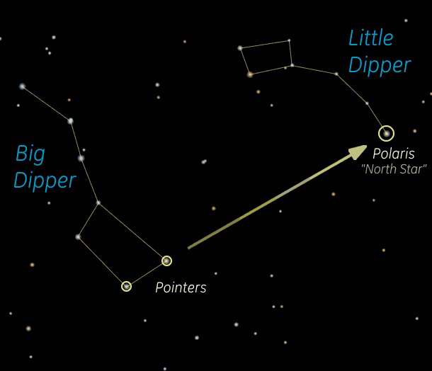 Big Dipper pointer stars to the North Star, Polaris. TheSky