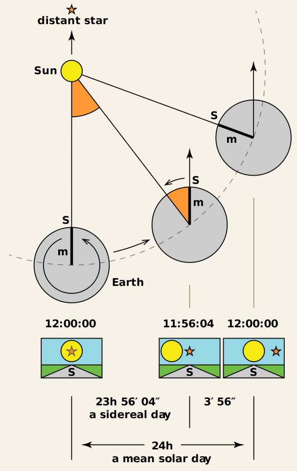 Sidereal Time versus Solar Time. Wikipedia Commons