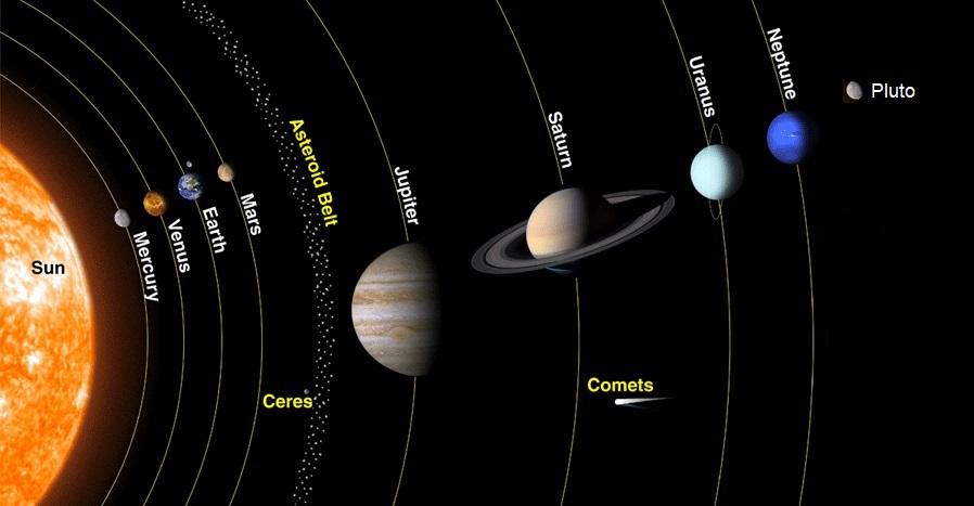 Solar System Diagram as of 1930 after discovery of Pluto. Modified NASA diagram.
