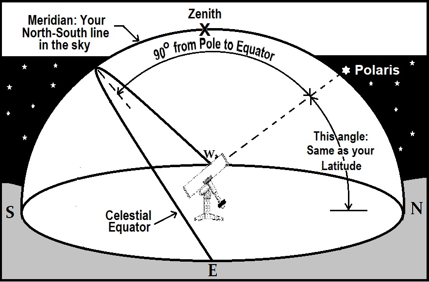 Equatorial mount telescope in relation to the celestial sphere. MAS diagram.